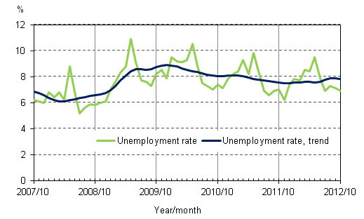 Appendix figure 4. Unemployment rate and trend of unemployment rate