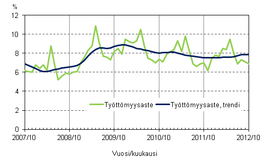 Liitekuvio 4. Tyttmyysaste ja tyttmyysasteen trendi