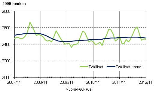 Liitekuvio 1. Tylliset ja tyllisten trendi