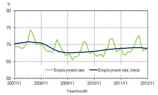 Appendix figure 2. Employment rate and trend of employment rate