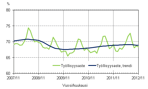 Liitekuvio 2. Tyllisyysaste ja tyllisyysasteen trendi