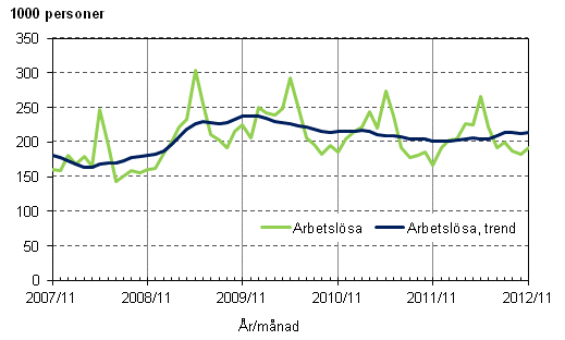 Figurbilaga 3. Arbetslsa och trenden fr arbetslsa