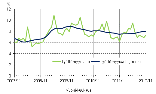 Liitekuvio 4. Tyttmyysaste ja tyttmyysasteen trendi