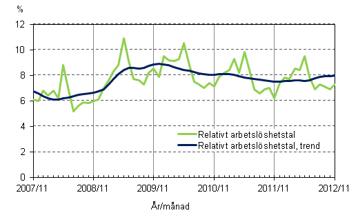 Figurbilaga 4. Relativt arbetslshetstal och trenden fr relativt arbetslshetstal