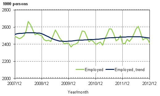 Appendix figure 1. Employed and trend of employed