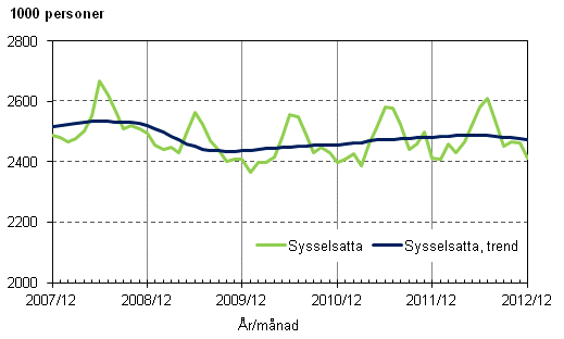 Figurbilaga 1. Sysselsatta och trenden fr sysselsatta