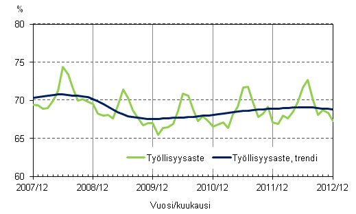 Liitekuvio 2. Tyllisyysaste ja tyllisyysasteen trendi