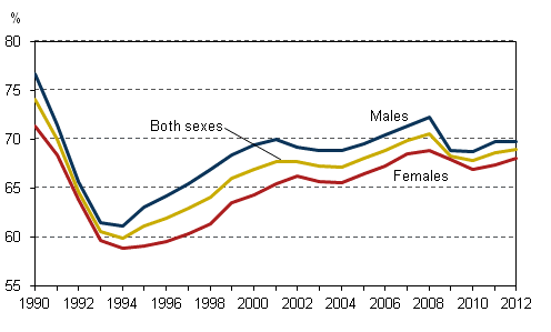 Figure 1. Employment rates by sex in 1990–2012, persons aged 15 to 64, %