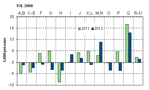 Figure 5. Change from the previous year in the number of employed persons by industry in 2011-2012, persons aged 15 to 74