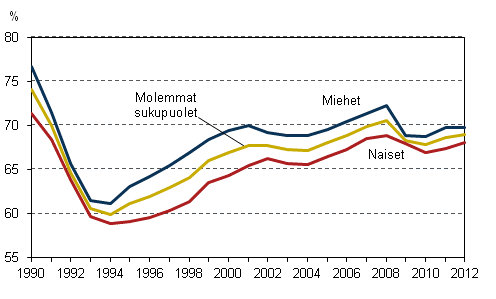 Kuvio 1. Tyllisyysasteet sukupuolen mukaan vuosina 1990–2012, 15–64-vuotiaat, %