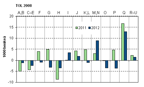 Kuvio 5. Tyllisten mrn muutos edellisest vuodesta toimialoittain vuosina 2011–2012, 15–74-vuotiaat