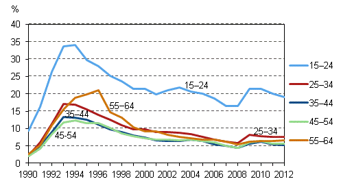 Kuvio 7. Tyttmyysasteet in mukaan vuosina 1990–2012, %