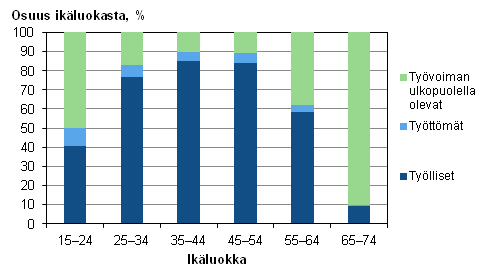 Kuvio 8. Tyllisten, tyttmien ja tyvoiman ulkopuolella olevien osuudet ikluokasta vuonna 2012, %