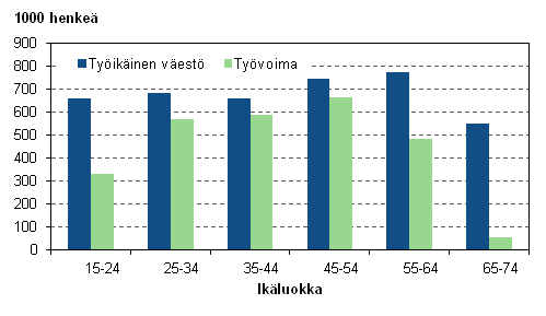 Kuvio 9. Tyikinen vest ja tyvoima in mukaan vuonna 2012