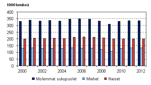 Kuvio 10. Mraikaisessa tysuhteessa olevat palkansaajat sukupuolen mukaan vuosina 2000–2012, 15–74-vuotiaat