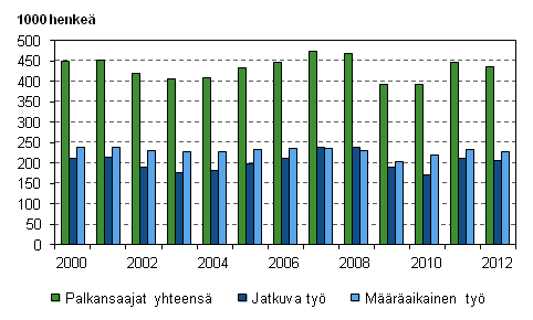 Kuvio 12. Palkansaajat, joiden tysuhde oli kestnyt alle vuoden vuosina 2000–2012, 15–74-vuotiaat