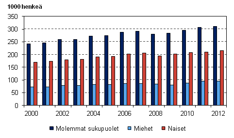 Kuvio 13. Osa-aikaiset palkansaajat sukupuolen mukaan vuosina 2000–2012, 15–74-vuotiaat