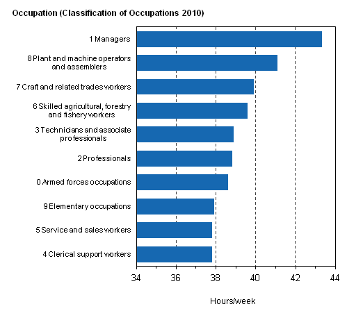 Figure 18. Average usual weekly working hours of full-time employees in the main job by occupation in 2012