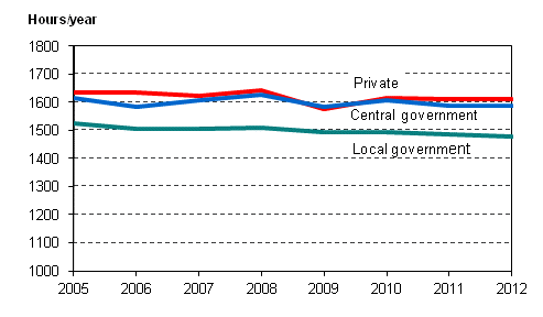 Figure 19. Employees' hours actually worked per employed by employer sector in 2005-2012