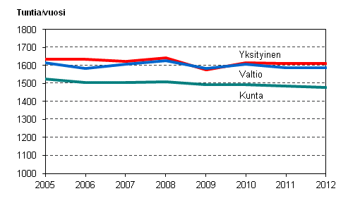 Kuvio 19. Palkansaajien tehty vuosityaika tynantajasektorin mukaan vuosina 2005–2012