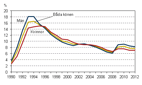 Det relativa arbetslshetstalet efter kn ren 1990–2012, 15–74-ringar, %