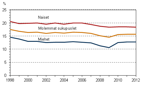 Kuvio 11. Mraikaisten osuus palkansaajista sukupuolen mukaan vuosina 1998–2012, 15–74-vuotiaat, %