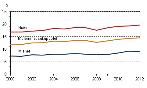 Kuvio 14. Osa-aikaisten palkansaajien osuus palkansaajista sukupuolen mukaan vuosina 2000–2012, 15–74-vuotiaat, %