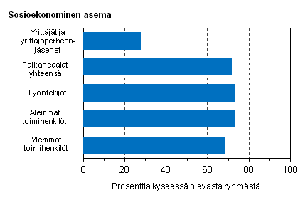 Kuvio 15. Snnllisesti 35−40-tuntista tyviikkoa ptyss tekevien osuus sosioekonomisen aseman mukaan vuonna 2012, %