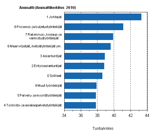 Kuvio 18. Kokoaikatyt tekevien palkansaajien snnllisen viikkotyajan keskiarvo ptyss ammatin mukaan vuonna 2012