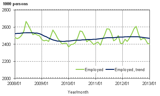 Appendix figure 1. Employed and trend of employed