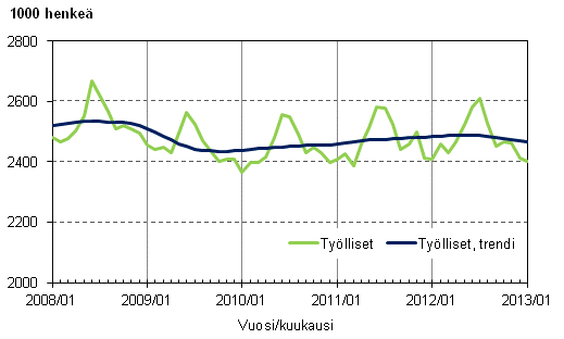 Liitekuvio 1. Tylliset ja tyllisten trendi