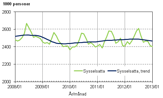 Figurbilaga 1. Sysselsatta och trenden fr sysselsatta