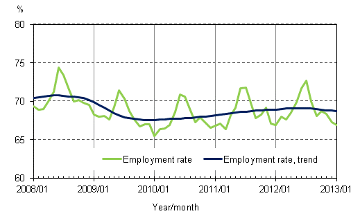 Appendix figure 2. Employment rate and trend of employment rate