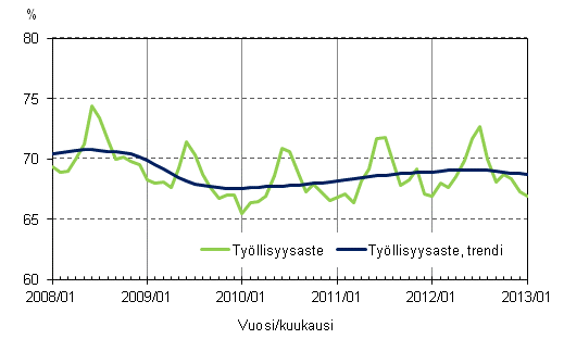 Liitekuvio 2. Tyllisyysaste ja tyllisyysasteen trendi