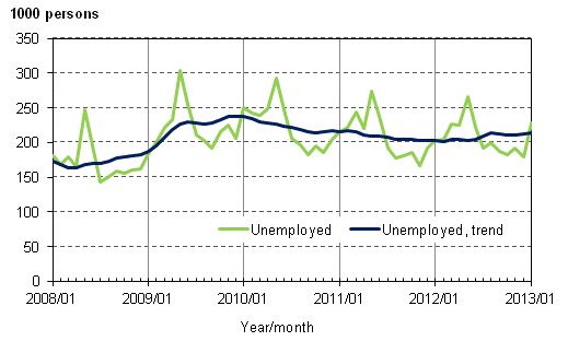 Appendix figure 3. Unemployed and trend of unemployed