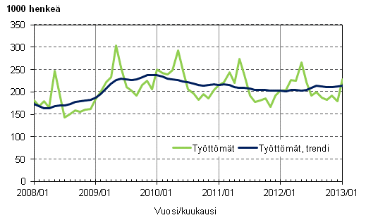 Liitekuvio 3. Tyttmt ja tyttmien trendi