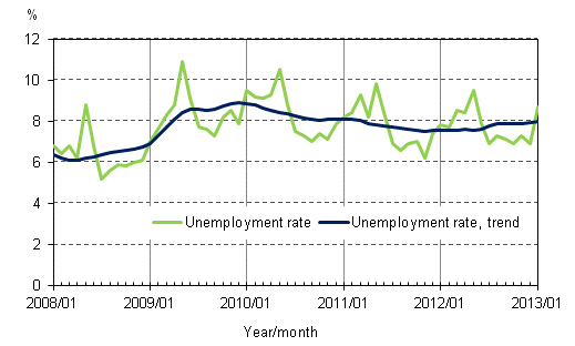 Appendix figure 4. Unemployment rate and trend of unemployment rate