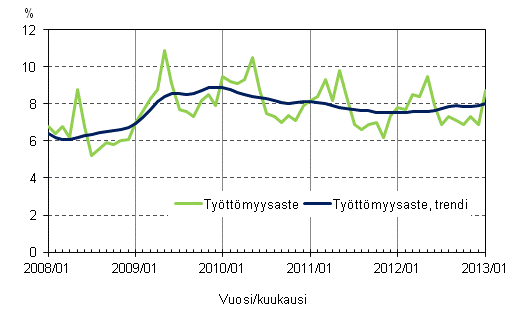 Liitekuvio 4. Tyttmyysaste ja tyttmyysasteen trendi