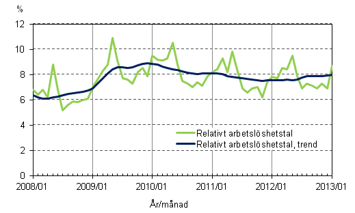 Figurbilaga 4. Relativt arbetslshetstal och trenden fr relativt arbetslshetstal