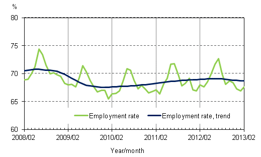 Appendix figure 2. Employment rate and trend of employment rate