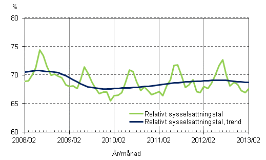 Figurbilaga 2. Relativt sysselsttningstal och trenden fr relativt sysselsttningstal