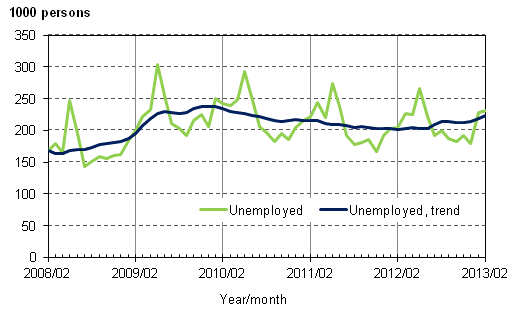 Appendix figure 3. Unemployed and trend of unemployed