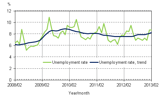 Appendix figure 4. Unemployment rate and trend of unemployment rate