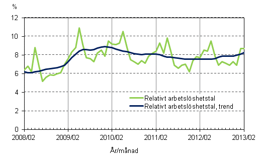 Figurbilaga 4. Relativt arbetslshetstal och trenden fr relativt arbetslshetstal