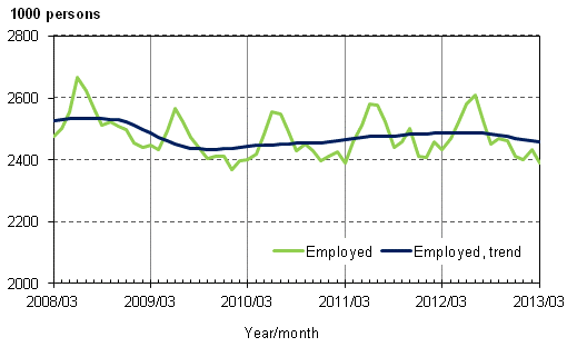 Appendix figure 1. Employed and trend of employed