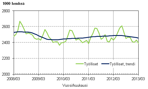 Liitekuvio 1. Tylliset ja tyllisten trendi