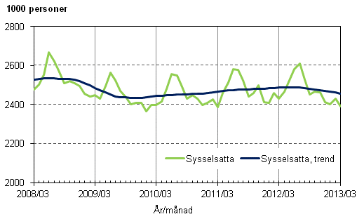 Figurbilaga 1. Sysselsatta och trenden fr sysselsatta