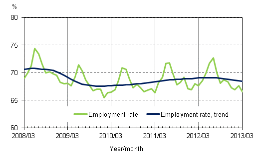 Appendix figure 2. Employment rate and trend of employment rate