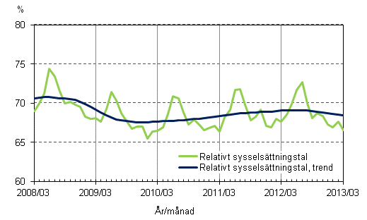 Figurbilaga 2. Relativt sysselsttningstal och trenden fr relativt sysselsttningstal