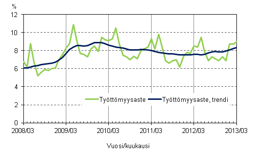 Liitekuvio 4. Tyttmyysaste ja tyttmyysasteen trendi